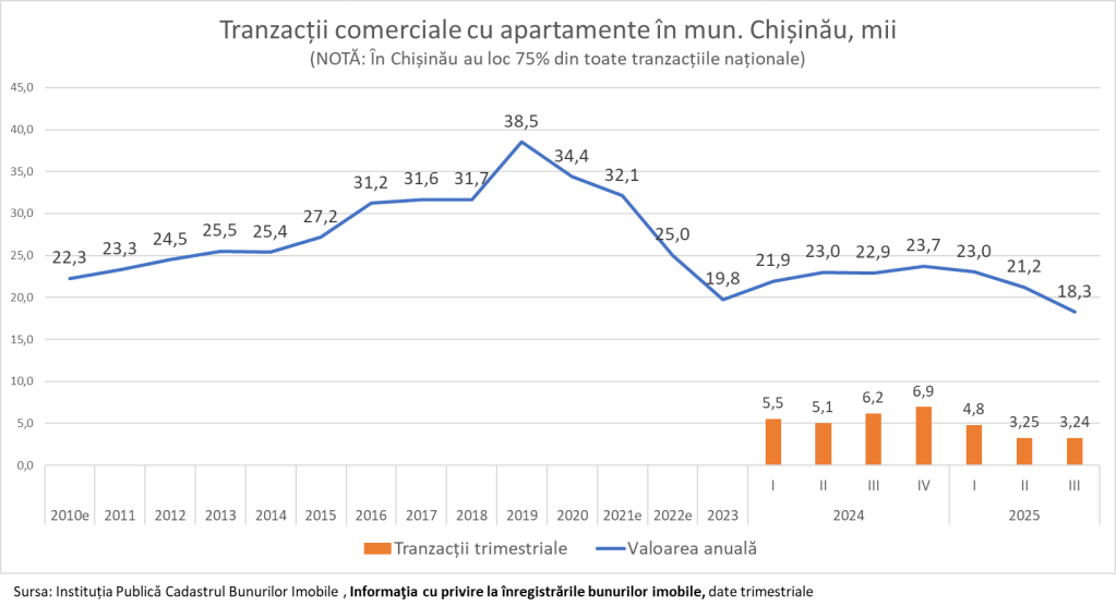 Expert economic: „Piața imobiliară a municipiului Chișinău trece prin cea mai profundă scădere din ultimul deceniu și jumătate”