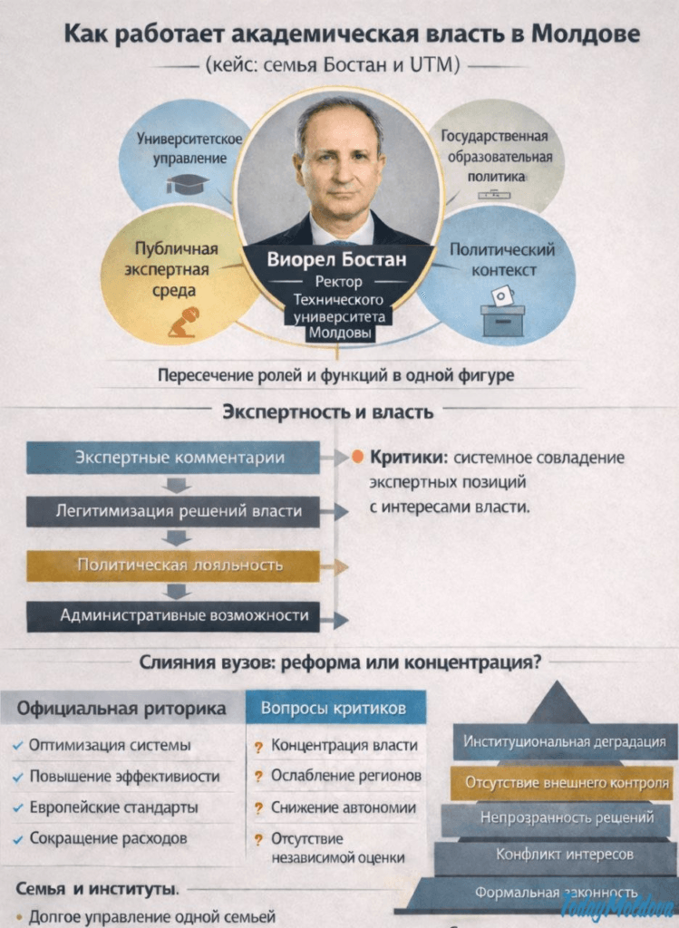 OPINIE// Ce pierd universitățile regionale în urma reformei învățământului superior din Moldova. Cazul Universității Tehnice din Moldova